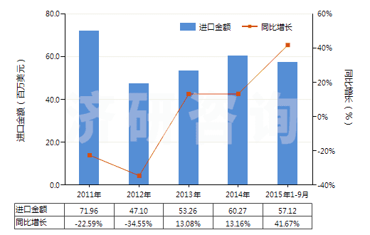 2011-2015年9月中國壓印箔(HS32121000)進(jìn)口總額及增速統(tǒng)計(jì)